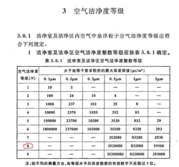 我們的凈化車(chē)間等級標準